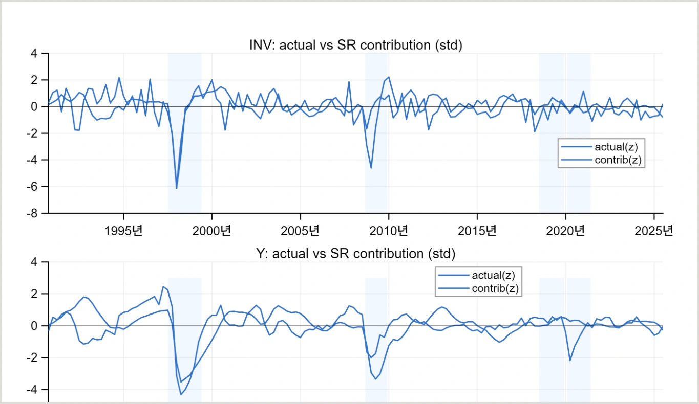 Historical decomposition of investment and the output-gap proxy