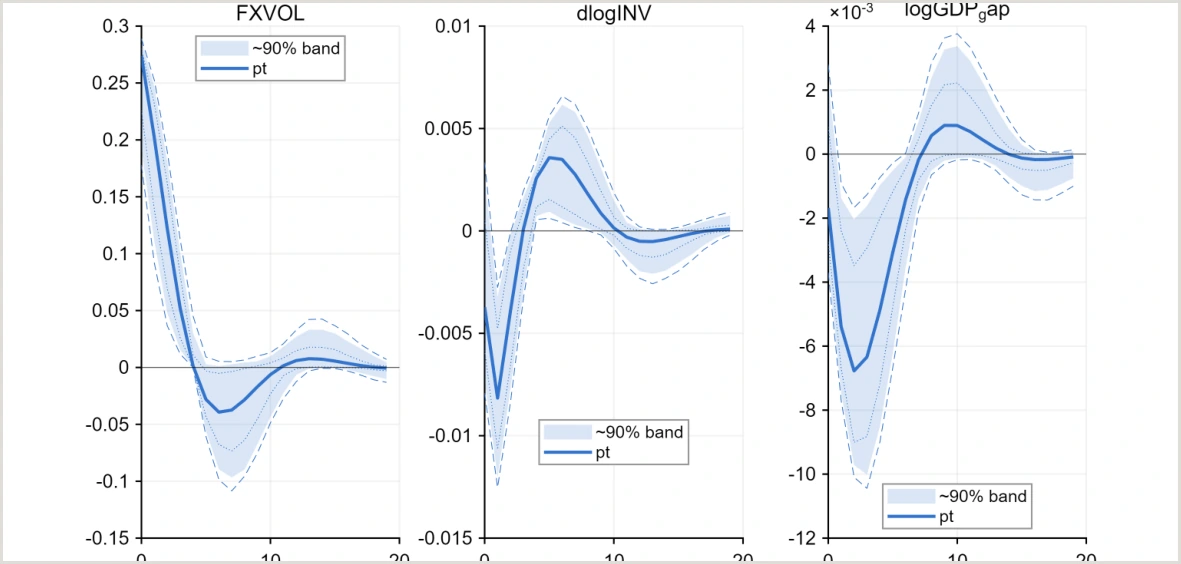 Impulse responses of FX volatility, investment growth, and the output-gap proxy to the identified shock