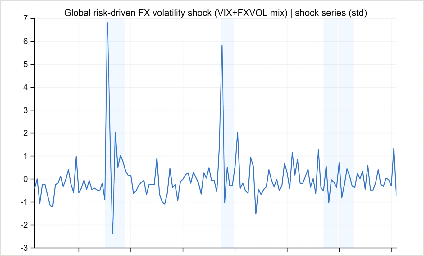 Standardized identified shock series from 1990 to 2025